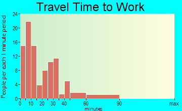 Wenona travel time to work - commute