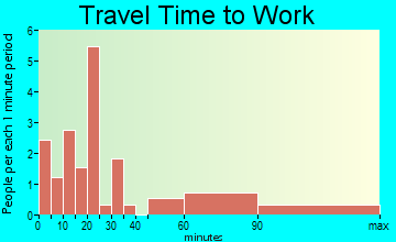West Brooklyn travel time to work
