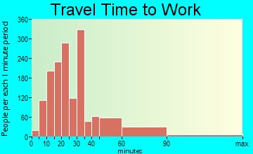 Westchester travel time to work - commute