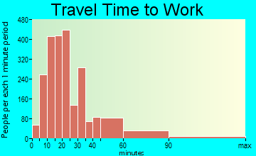 West Chicago travel time to work - commute