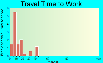 Iliamna travel time to work