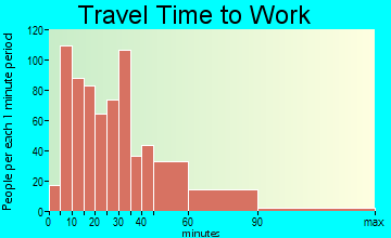 West Dundee travel time to work