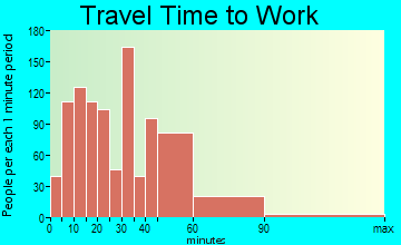 Western Springs travel time to work - commute