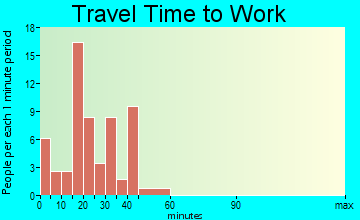 Westfield travel time to work