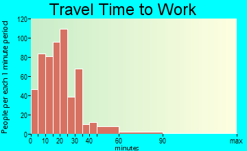 West Frankfort travel time to work - commute