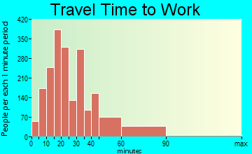 Westmont travel time to work - commute