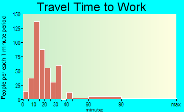 West Peoria travel time to work - commute