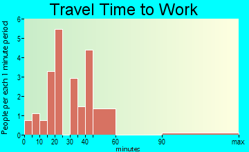 West Point travel time to work