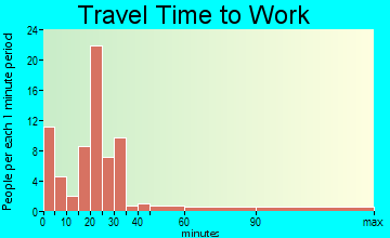 West Salem travel time to work