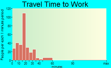 Westville travel time to work