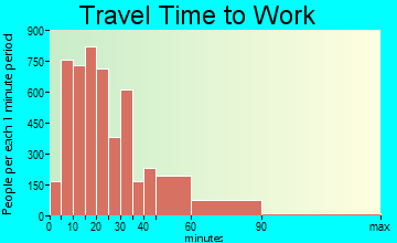 Wheaton travel time to work - commute
