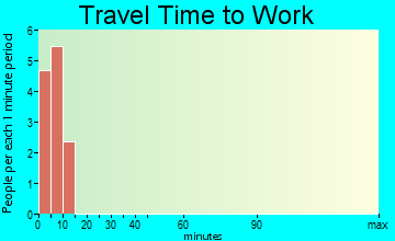 Ivanof Bay travel time to work