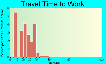 Wheeler travel time to work