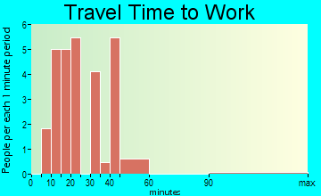 White City travel time to work - commute