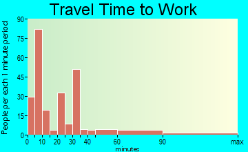 White Hall travel time to work