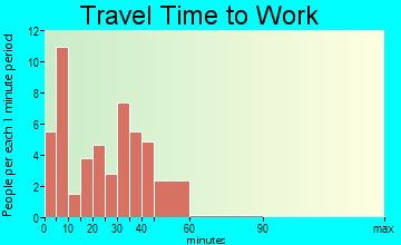 Williamsfield travel time to work
