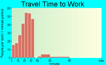 Williamsville travel time to work