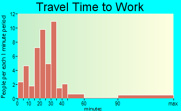 Willisville travel time to work