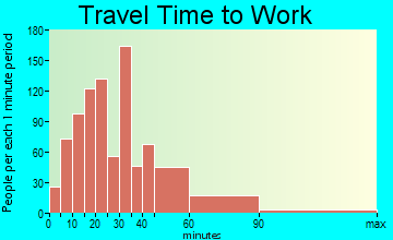 Willowbrook travel time to work