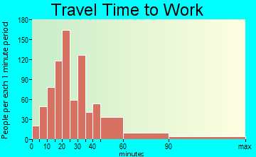 Willowbrook travel time to work - commute