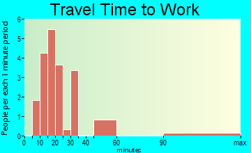 Willow Hill travel time to work - commute