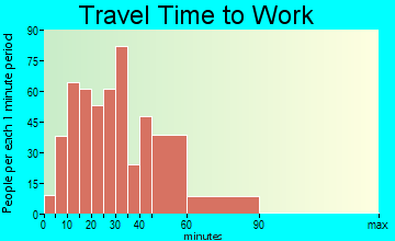Willow Springs travel time to work