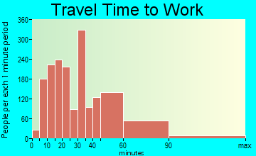 Wilmette travel time to work - commute