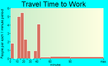 Wilmington travel time to work