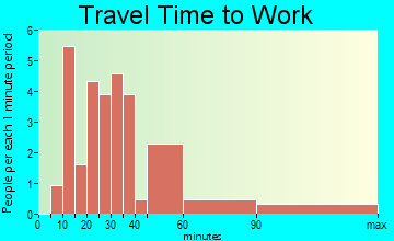 Wilsonville travel time to work