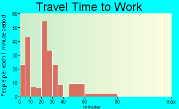 Winchester travel time to work - commute
