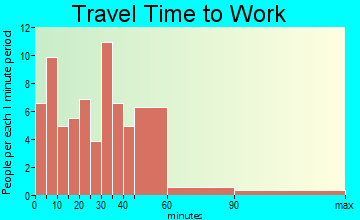 Windsor travel time to work - commute