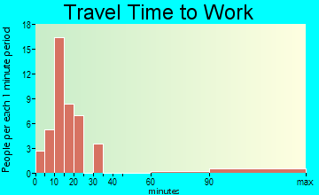 Kachemak travel time to work