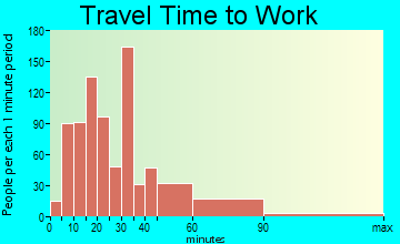 Winfield travel time to work - commute