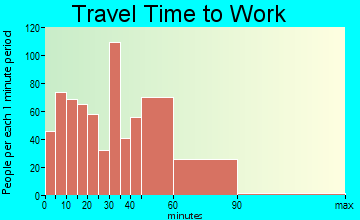 Winnetka travel time to work - commute