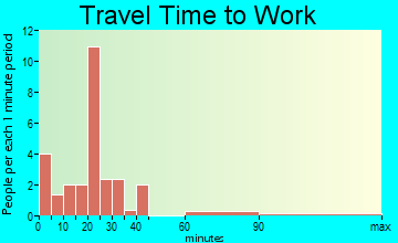 Winslow travel time to work