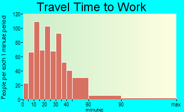 Winthrop Harbor travel time to work - commute