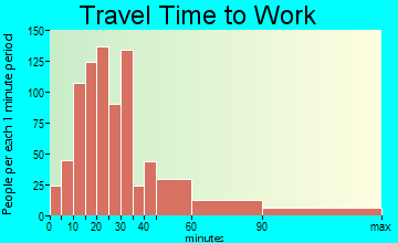 Wonder Lake travel time to work