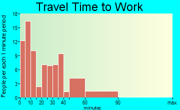 Woodhull travel time to work