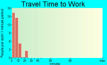 Kake travel time to work