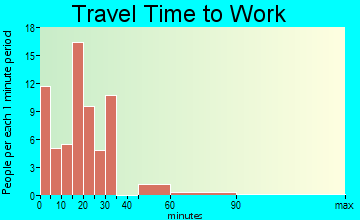 Woodlawn travel time to work - commute