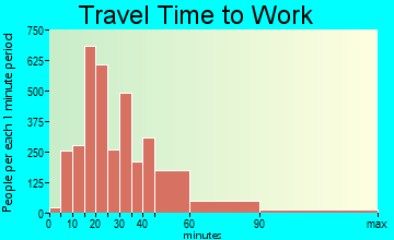 Woodridge travel time to work - commute