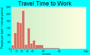 Wood River travel time to work
