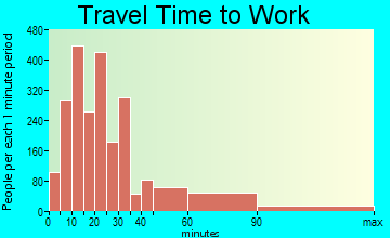 Woodstock travel time to work - commute