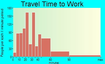 Worth travel time to work