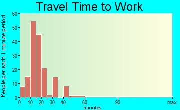 Wyanet travel time to work