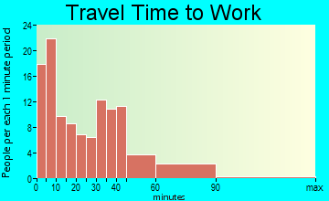 Wyoming travel time to work