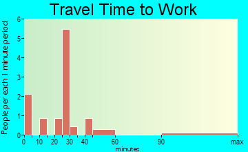 Yale travel time to work