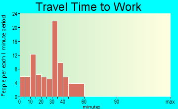 Yates City travel time to work - commute