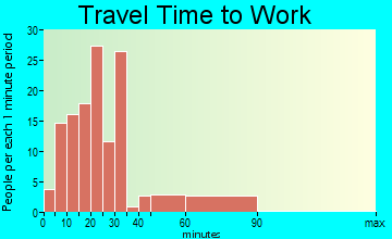 Zeigler travel time to work