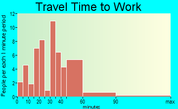 Advance travel time to work